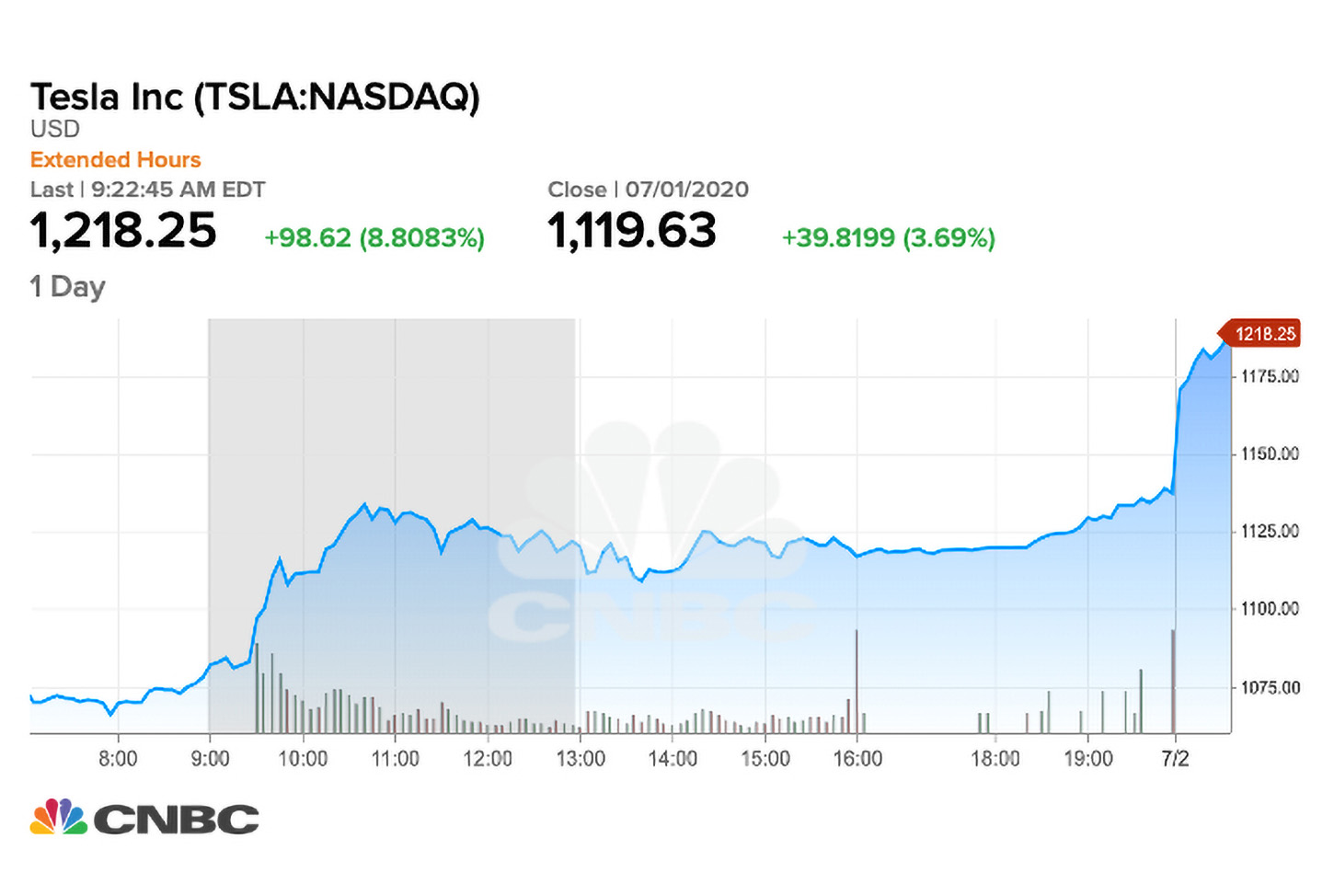 Las acciones de Tesla superan los USD 1,200, lo que ahora constituye un