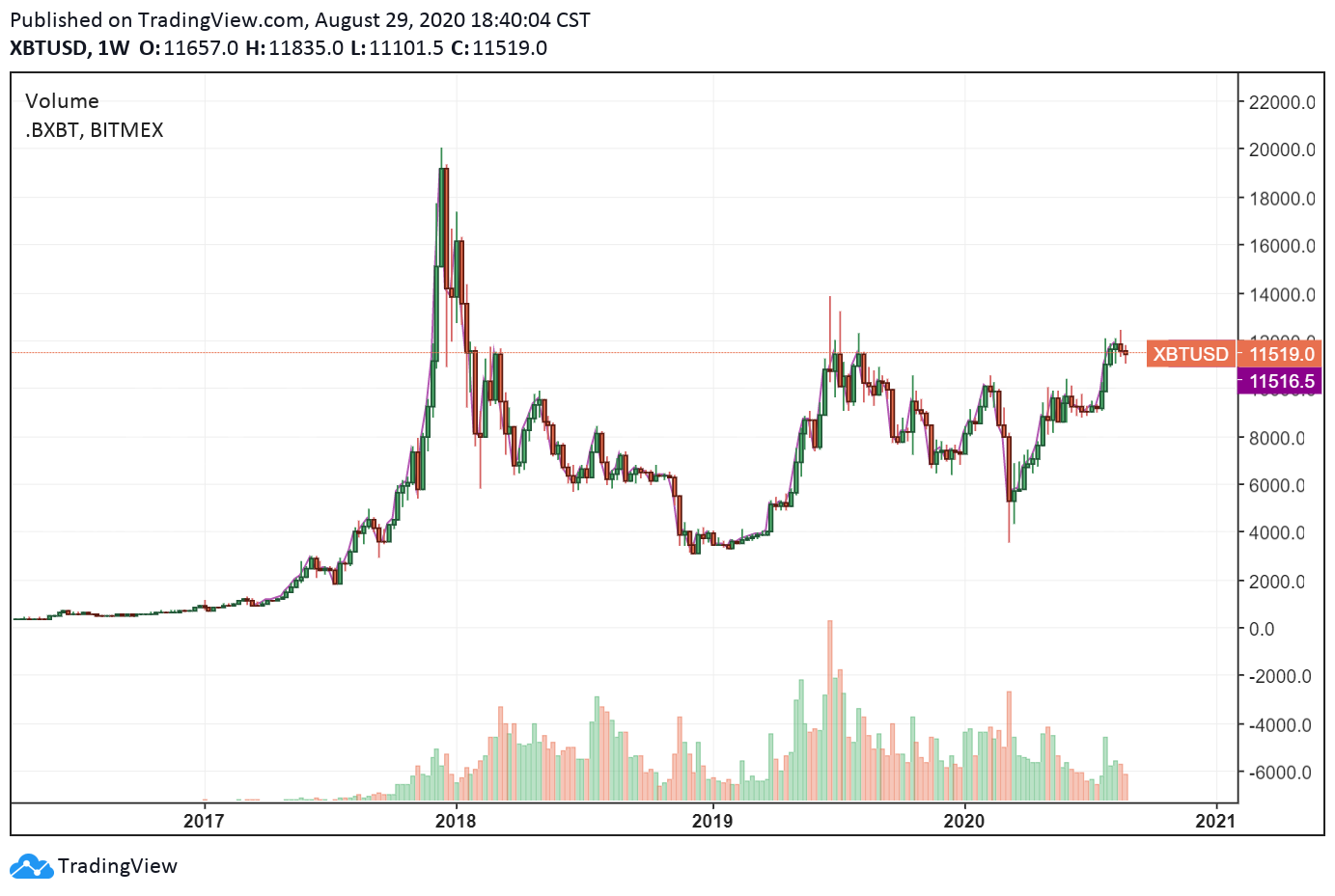 valor historico de bitcoin