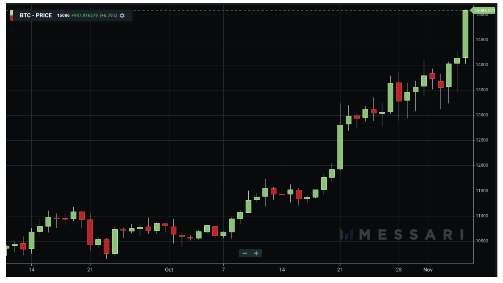 La Estampida Continua El Precio De Bitcoin Alcanzo Un Nuevo Maximo Anual De 15 750 Dolares Criptostar