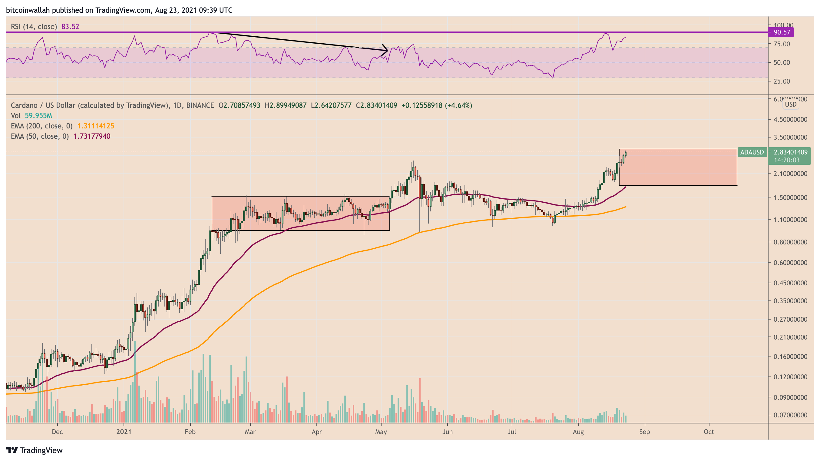 El Precio De Cardano Se Acerca A Los 3 Dólares, Pero El Fractal Del ...