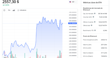 El precio de Ethereum subió un 3.93% en Argentina