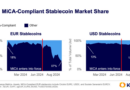 Las stablecoins compatibles con MiCA y respaldadas por euros dominan la cuota de mercado