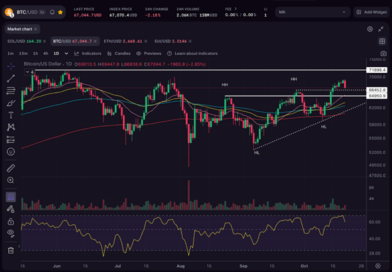 Según Kraken, el precio de bitcoin apunta a nuevos máximos