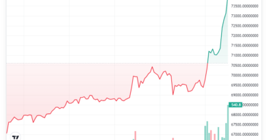 Nuevo ATH de Bitcoin: El precio de BTC llegó a los 75,000 dólares