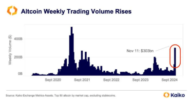 Volumen de de trading de altcoins registró nuevo máximo histórico en 2024, según Kaiko