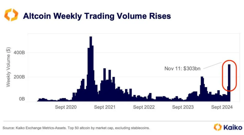 Volumen de de trading de altcoins registró nuevo máximo histórico en 2024, según Kaiko