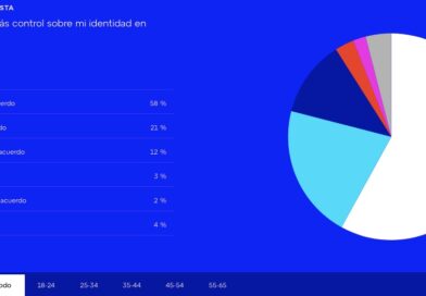 Encuesta reveló que la mayoría de las personas quiere más control sobre su identidad en internet