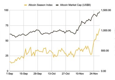 La alt-season podría estar a la vuelta de la esquina, según Binance Research